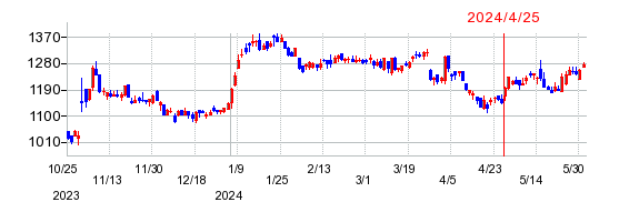 小森コーポレーションの株価チャート